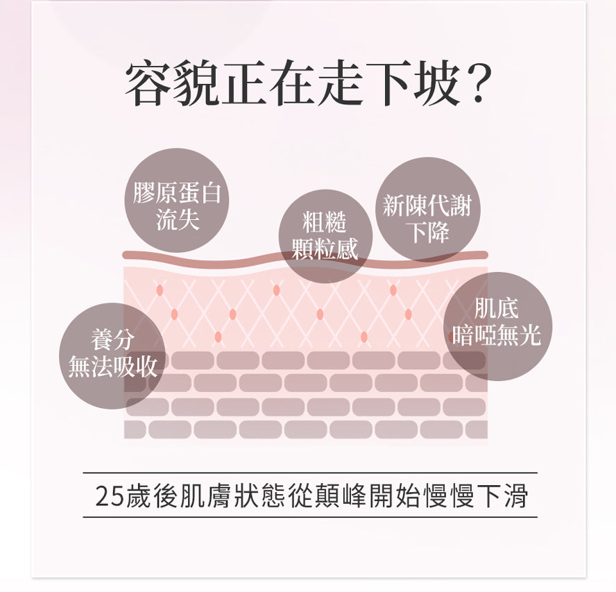 25歲後肌膚角質變厚、新陳代謝下降,開始浮現肌膚問題,如:鬆弛、皮膚觸感不光滑、暗沉。