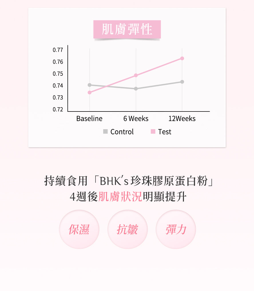 實測證實BHKs珍珠膠原粉補充4週後,肌膚彈性明顯提升。