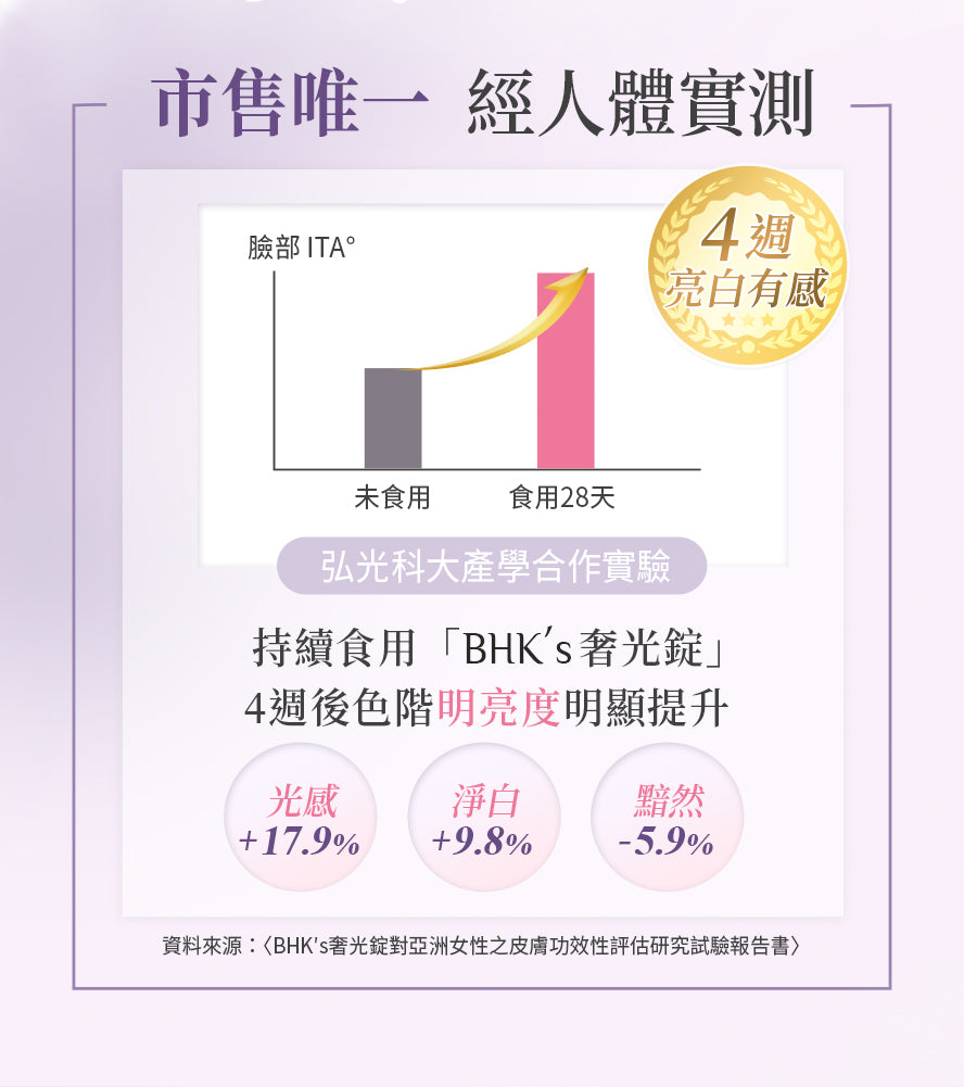 市售唯一經人體試驗的美白保健食品，只要一個月有效找回擊退黑色素、提亮色階，成功找回白皙膚色。