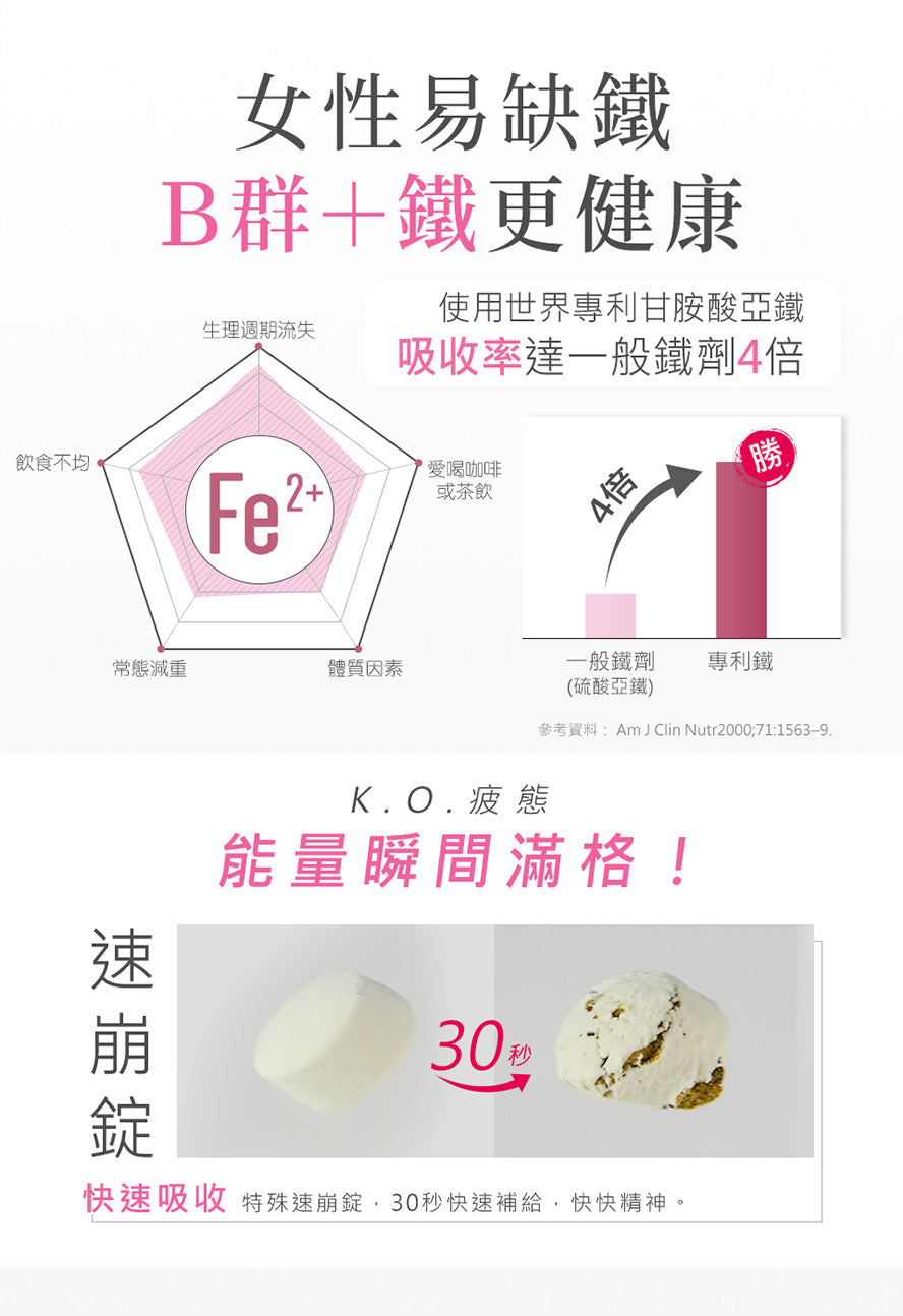 BHK的B群，添加專利甘胺酸亞鐵，吸收率是一般鐵劑的4.5倍，更適合女性補充。