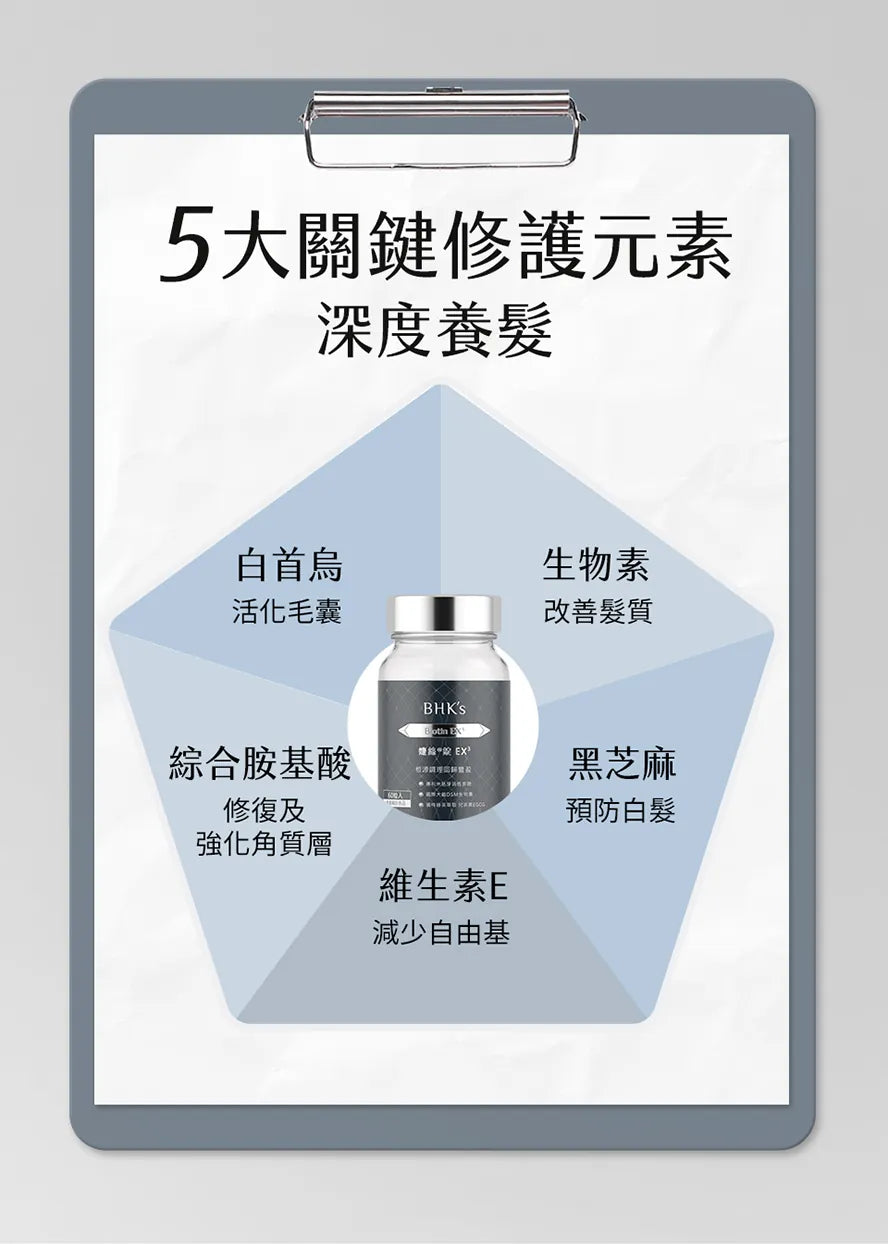 BHKs婕絲EX3含生物素,漢方白首烏,黑芝麻,綜合胺基酸及維生素E,促進生髮,烏髮,減少毛躁,改善髮質.