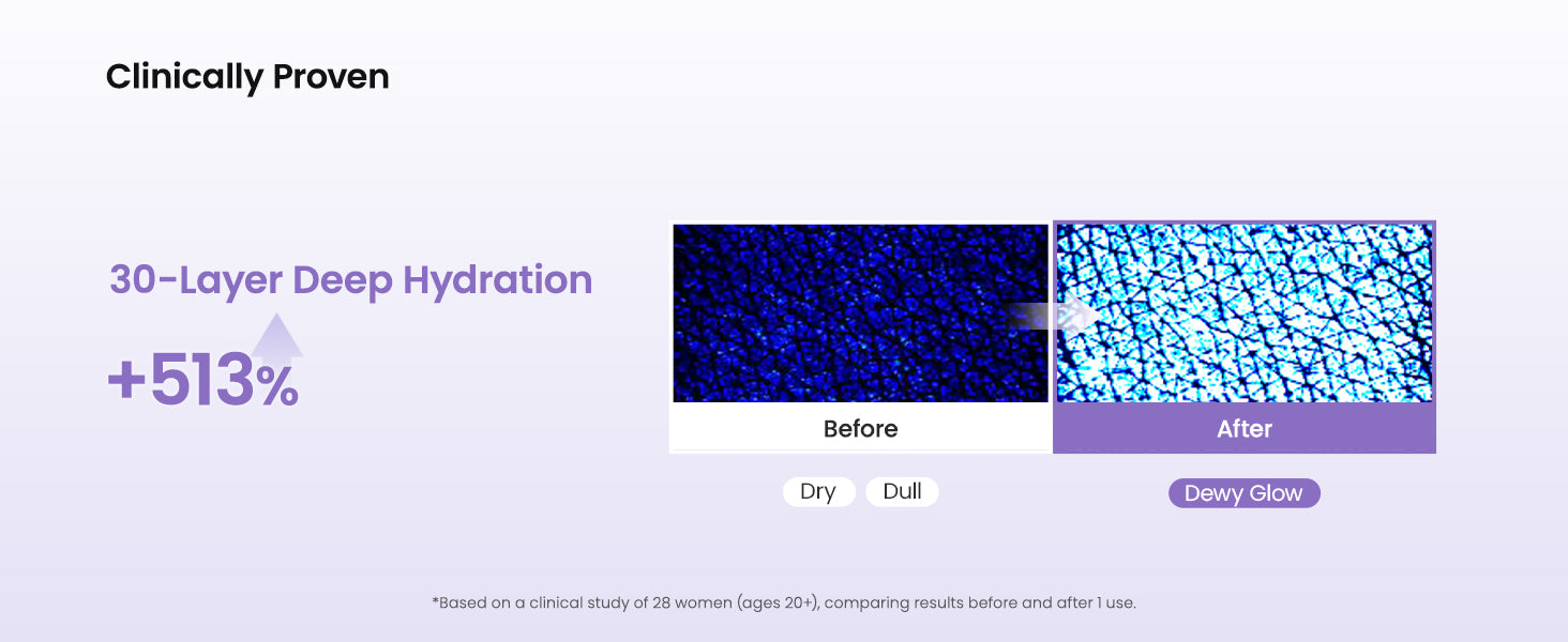 Clinically Proven: 30-Layer Deep Hydration